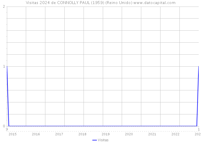 Visitas 2024 de CONNOLLY PAUL (1959) (Reino Unido) 