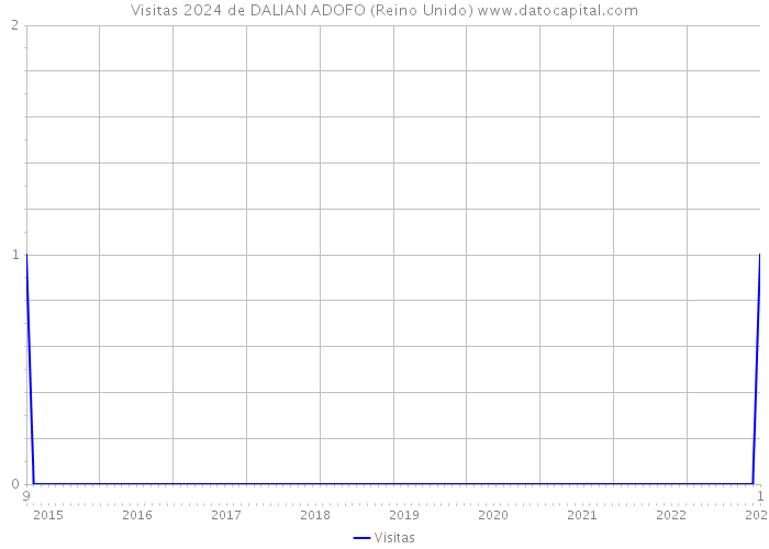 Visitas 2024 de DALIAN ADOFO (Reino Unido) 