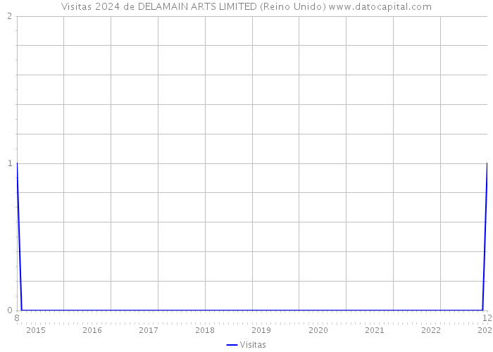 Visitas 2024 de DELAMAIN ARTS LIMITED (Reino Unido) 