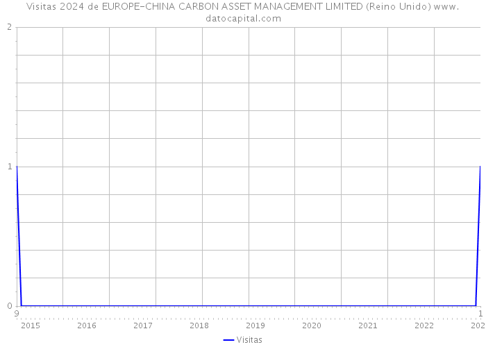 Visitas 2024 de EUROPE-CHINA CARBON ASSET MANAGEMENT LIMITED (Reino Unido) 