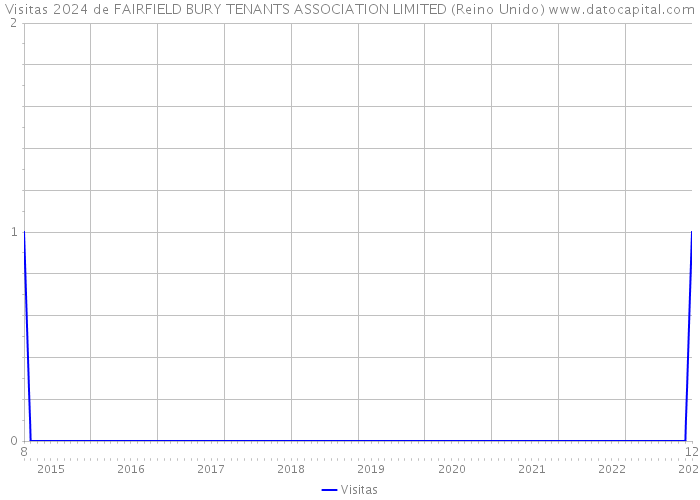 Visitas 2024 de FAIRFIELD BURY TENANTS ASSOCIATION LIMITED (Reino Unido) 