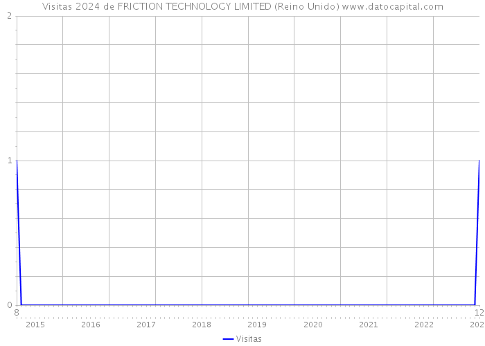 Visitas 2024 de FRICTION TECHNOLOGY LIMITED (Reino Unido) 