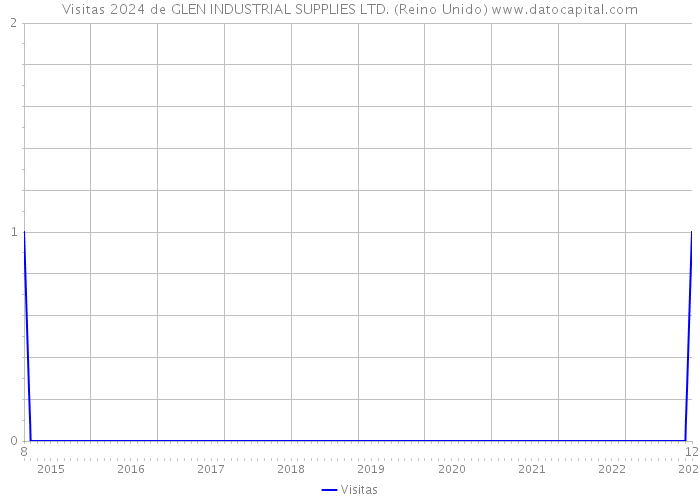 Visitas 2024 de GLEN INDUSTRIAL SUPPLIES LTD. (Reino Unido) 