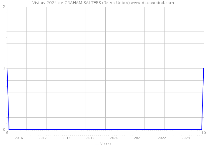 Visitas 2024 de GRAHAM SALTERS (Reino Unido) 