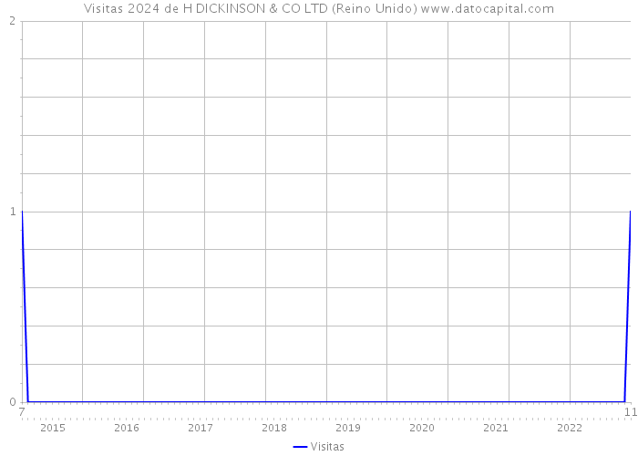 Visitas 2024 de H DICKINSON & CO LTD (Reino Unido) 