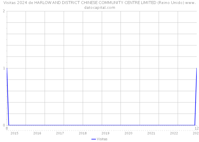 Visitas 2024 de HARLOW AND DISTRICT CHINESE COMMUNITY CENTRE LIMITED (Reino Unido) 