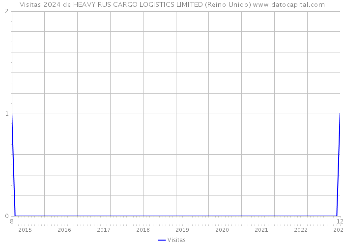 Visitas 2024 de HEAVY RUS CARGO LOGISTICS LIMITED (Reino Unido) 