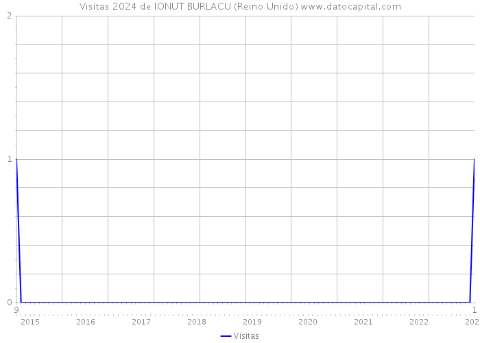 Visitas 2024 de IONUT BURLACU (Reino Unido) 