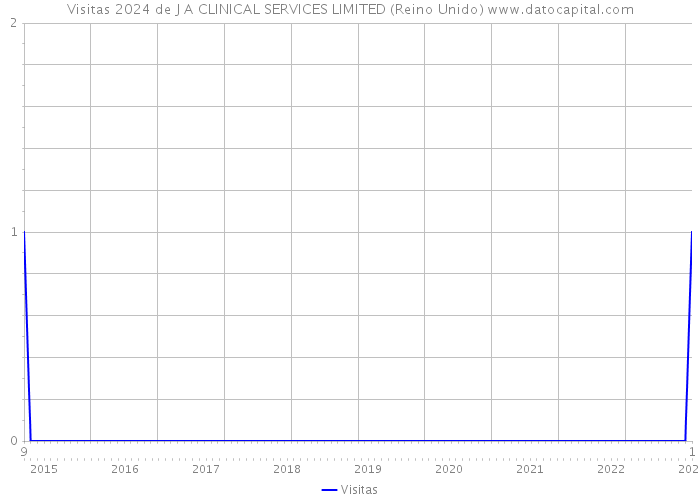 Visitas 2024 de J A CLINICAL SERVICES LIMITED (Reino Unido) 