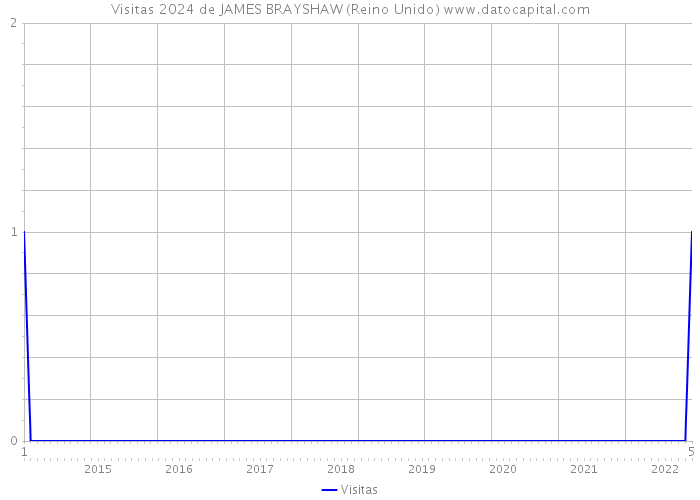 Visitas 2024 de JAMES BRAYSHAW (Reino Unido) 