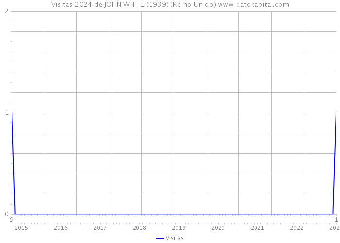 Visitas 2024 de JOHN WHITE (1939) (Reino Unido) 