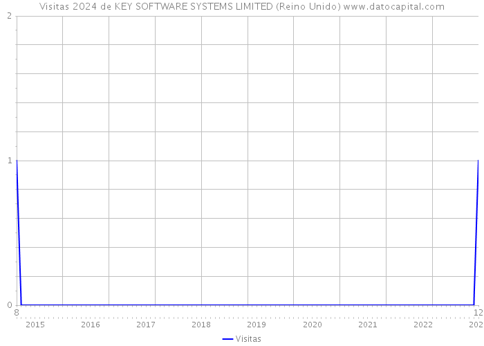 Visitas 2024 de KEY SOFTWARE SYSTEMS LIMITED (Reino Unido) 