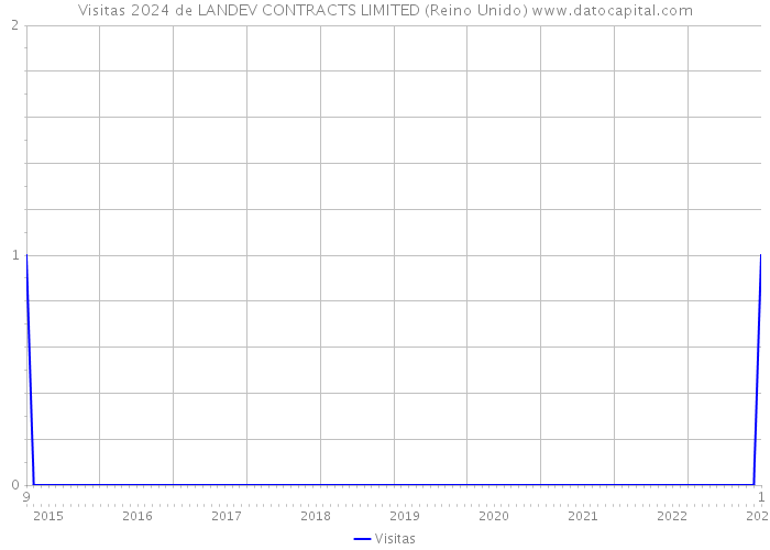 Visitas 2024 de LANDEV CONTRACTS LIMITED (Reino Unido) 