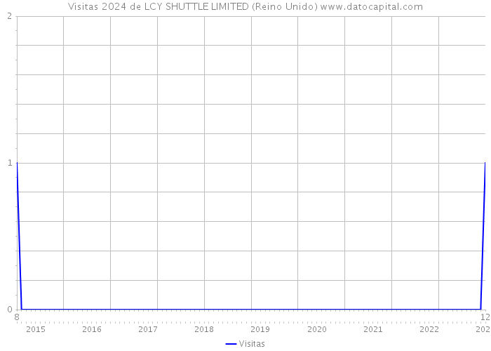 Visitas 2024 de LCY SHUTTLE LIMITED (Reino Unido) 