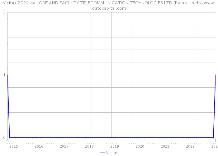 Visitas 2024 de LORE AND FACULTY TELECOMMUNICATION TECHNOLOGIES LTD (Reino Unido) 