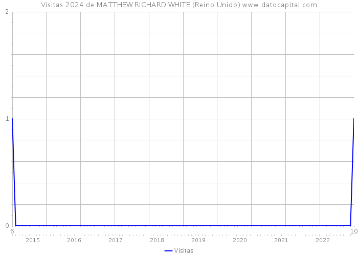 Visitas 2024 de MATTHEW RICHARD WHITE (Reino Unido) 