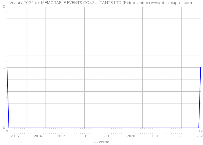 Visitas 2024 de MEMORABLE EVENTS CONSULTANTS LTD (Reino Unido) 