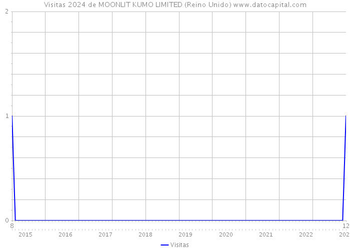 Visitas 2024 de MOONLIT KUMO LIMITED (Reino Unido) 