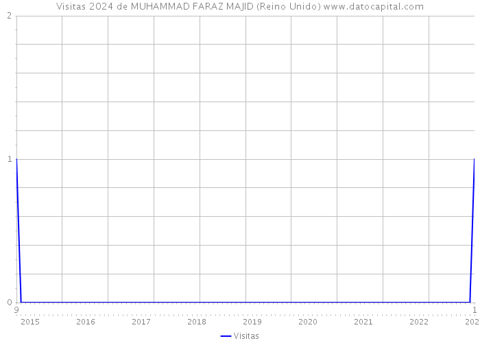 Visitas 2024 de MUHAMMAD FARAZ MAJID (Reino Unido) 