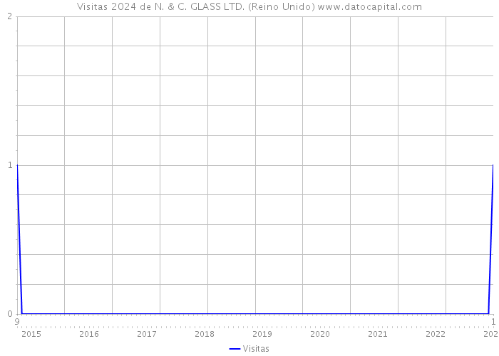 Visitas 2024 de N. & C. GLASS LTD. (Reino Unido) 