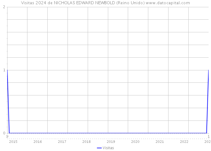 Visitas 2024 de NICHOLAS EDWARD NEWBOLD (Reino Unido) 