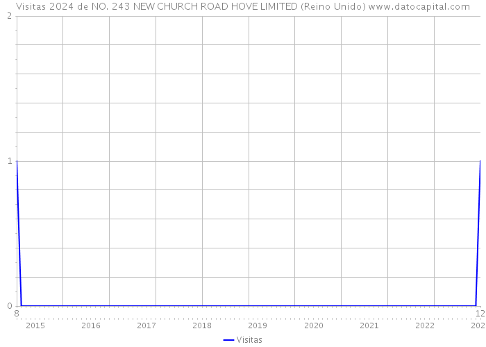 Visitas 2024 de NO. 243 NEW CHURCH ROAD HOVE LIMITED (Reino Unido) 