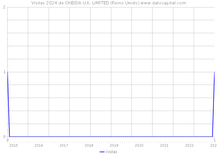 Visitas 2024 de ONEIDA U.K. LIMITED (Reino Unido) 