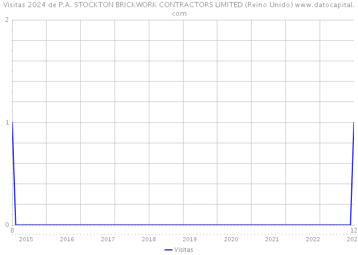 Visitas 2024 de P.A. STOCKTON BRICKWORK CONTRACTORS LIMITED (Reino Unido) 