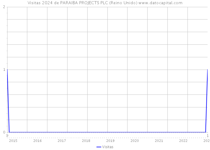 Visitas 2024 de PARAIBA PROJECTS PLC (Reino Unido) 