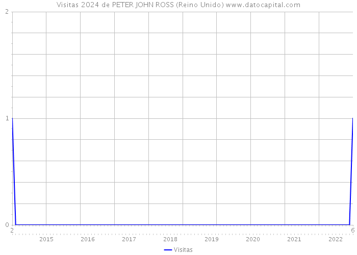 Visitas 2024 de PETER JOHN ROSS (Reino Unido) 