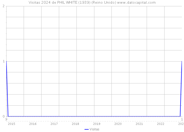 Visitas 2024 de PHIL WHITE (1939) (Reino Unido) 