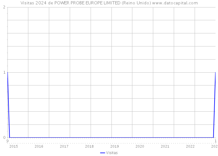 Visitas 2024 de POWER PROBE EUROPE LIMITED (Reino Unido) 