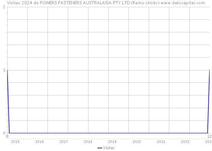 Visitas 2024 de POWERS FASTENERS AUSTRALASIA PTY LTD (Reino Unido) 