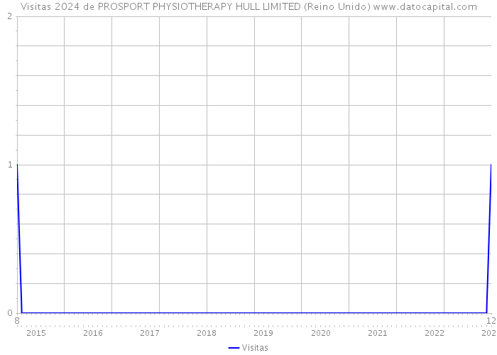 Visitas 2024 de PROSPORT PHYSIOTHERAPY HULL LIMITED (Reino Unido) 