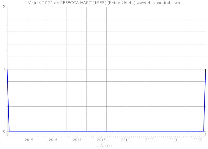 Visitas 2024 de REBECCA HART (1985) (Reino Unido) 