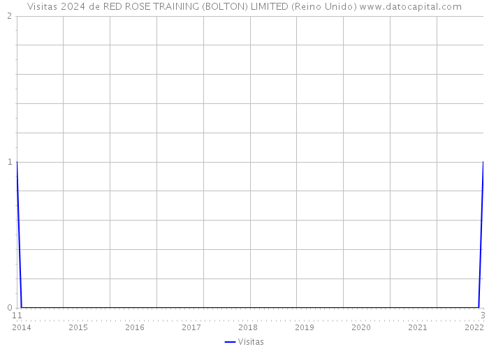 Visitas 2024 de RED ROSE TRAINING (BOLTON) LIMITED (Reino Unido) 