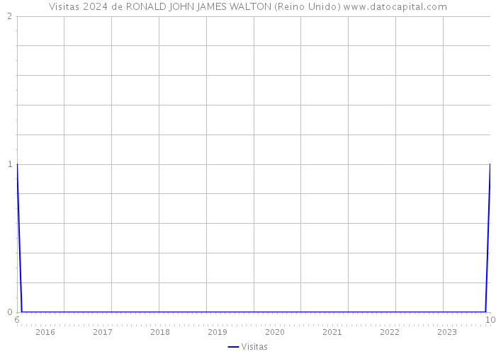 Visitas 2024 de RONALD JOHN JAMES WALTON (Reino Unido) 