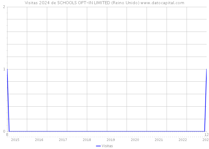 Visitas 2024 de SCHOOLS OPT-IN LIMITED (Reino Unido) 