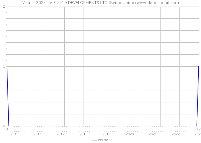 Visitas 2024 de SIX-10 DEVELOPMENTS LTD (Reino Unido) 