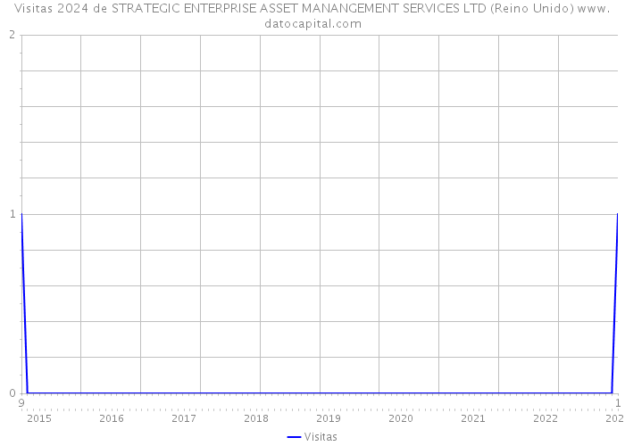 Visitas 2024 de STRATEGIC ENTERPRISE ASSET MANANGEMENT SERVICES LTD (Reino Unido) 