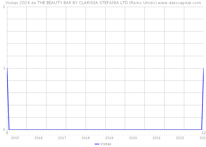 Visitas 2024 de THE BEAUTY BAR BY CLARISSA STEFANIA LTD (Reino Unido) 