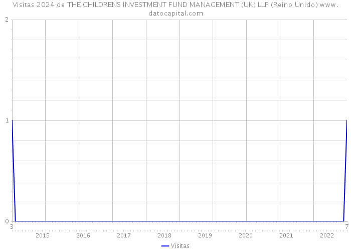 Visitas 2024 de THE CHILDRENS INVESTMENT FUND MANAGEMENT (UK) LLP (Reino Unido) 