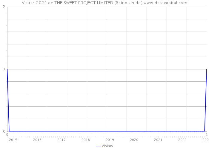 Visitas 2024 de THE SWEET PROJECT LIMITED (Reino Unido) 