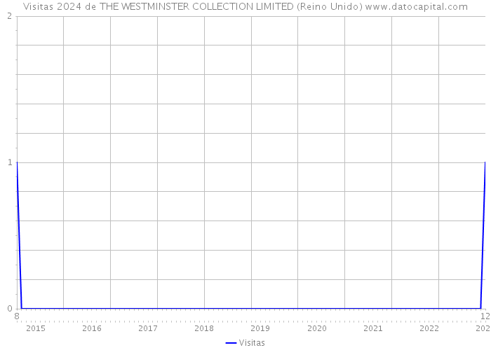 Visitas 2024 de THE WESTMINSTER COLLECTION LIMITED (Reino Unido) 