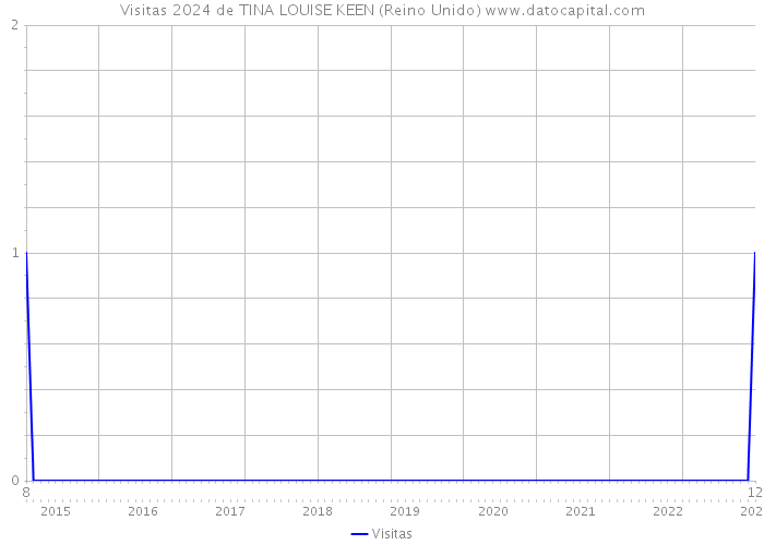 Visitas 2024 de TINA LOUISE KEEN (Reino Unido) 