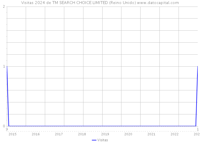 Visitas 2024 de TM SEARCH CHOICE LIMITED (Reino Unido) 