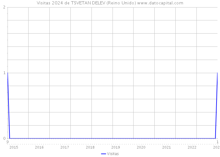 Visitas 2024 de TSVETAN DELEV (Reino Unido) 