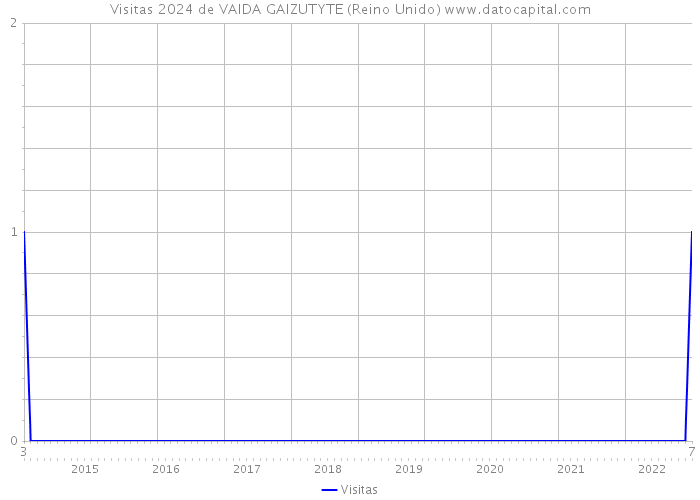 Visitas 2024 de VAIDA GAIZUTYTE (Reino Unido) 