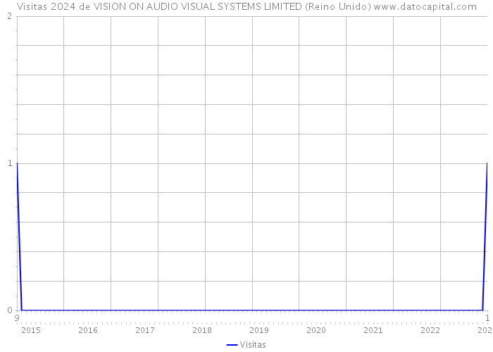 Visitas 2024 de VISION ON AUDIO VISUAL SYSTEMS LIMITED (Reino Unido) 