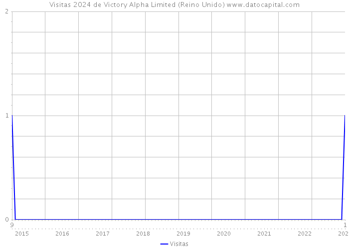 Visitas 2024 de Victory Alpha Limited (Reino Unido) 